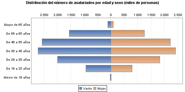 Distribución del número de asalariados por edad y sexo (miles de personas)