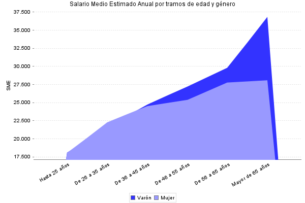 Salario Medio Estimado Anual por tramos de edad y género