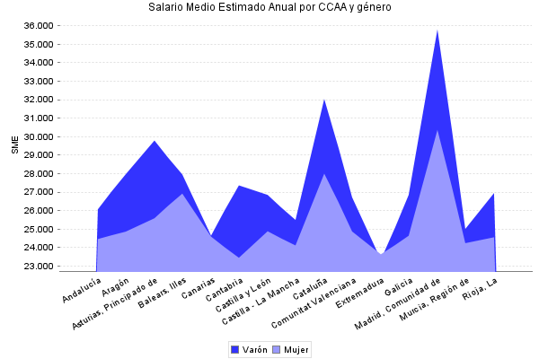 Salario Medio Estimado Anual por CCAA y género