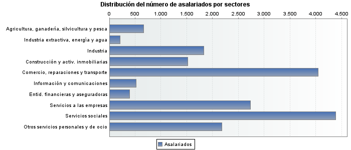 Distribución del número de asalariados por sectores