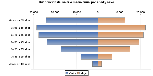 Distribución del salario medio anual por edad y sexo