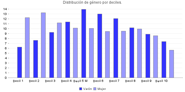 Distribución de género por deciles.