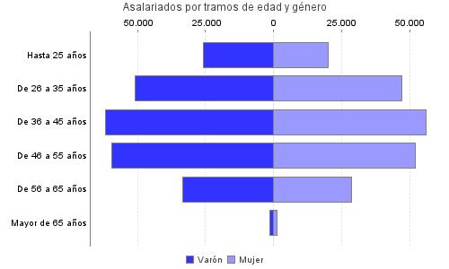 Asalariados por tramos de edad y género