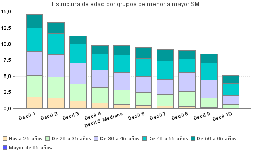 Estructura de edad por grupos de menor a mayor SME