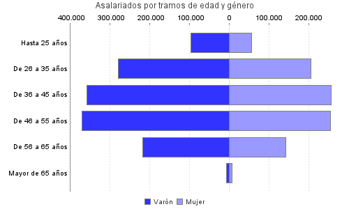 Asalariados por tramos de edad y género