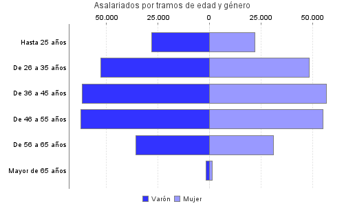Asalariados por tramos de edad y género