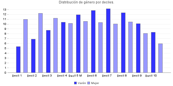 Distribución de género por deciles.