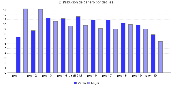 Distribución de género por deciles.