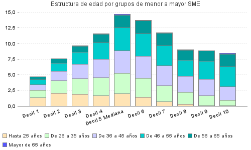 Estructura de edad por grupos de menor a mayor SME