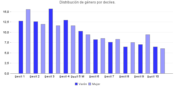 Distribución de género por deciles.