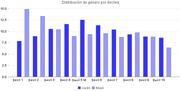 Distribución de género por deciles.