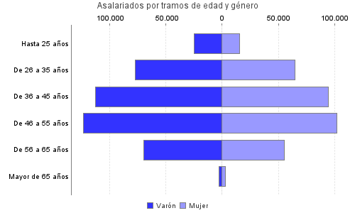 Asalariados por tramos de edad y género