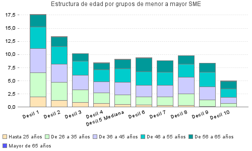 Estructura de edad por grupos de menor a mayor SME