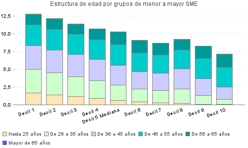 Estructura de edad por grupos de menor a mayor SME