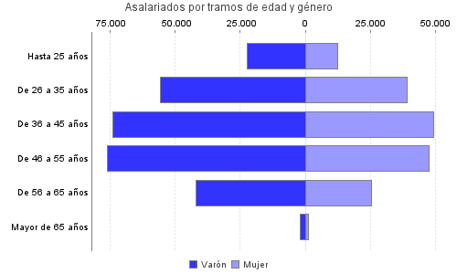 Asalariados por tramos de edad y género