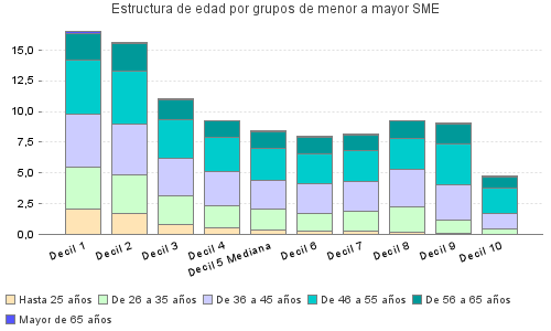 Estructura de edad por grupos de menor a mayor SME