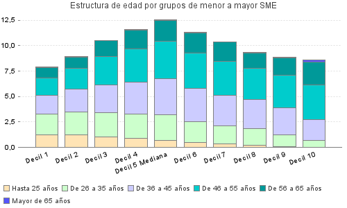 Estructura de edad por grupos de menor a mayor SME