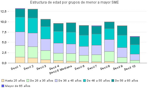 Estructura de edad por grupos de menor a mayor SME