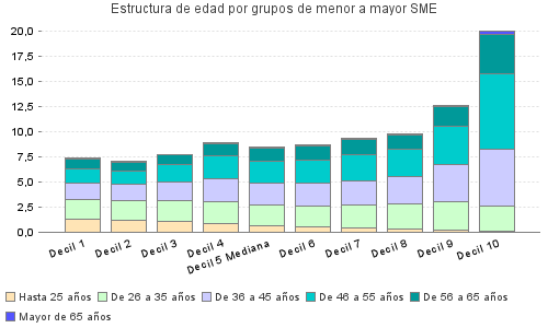 Estructura de edad por grupos de menor a mayor SME