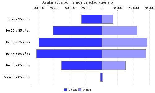 Asalariados por tramos de edad y género