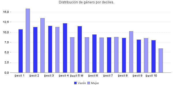 Distribución de género por deciles.