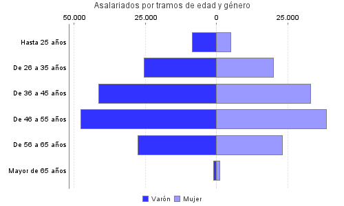 Asalariados por tramos de edad y género