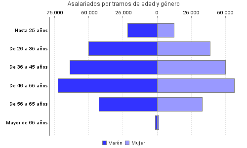 Asalariados por tramos de edad y género