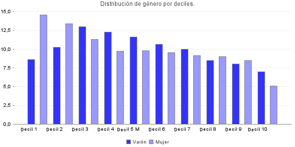 Distribución de género por deciles.