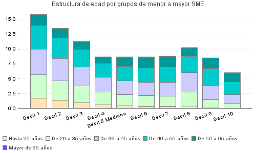 Estructura de edad por grupos de menor a mayor SME