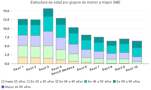 Estructura de edad por grupos de menor a mayor SME