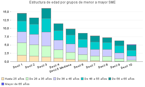 Estructura de edad por grupos de menor a mayor SME