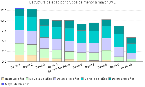 Estructura de edad por grupos de menor a mayor SME