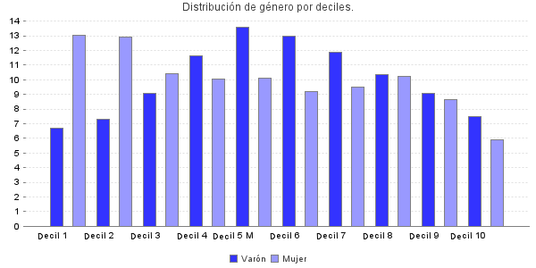 Distribución de género por deciles.