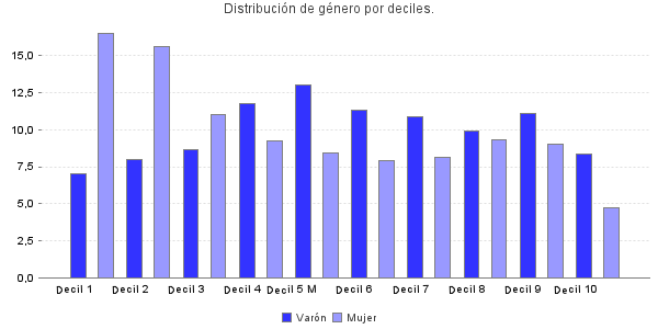 Distribución de género por deciles.