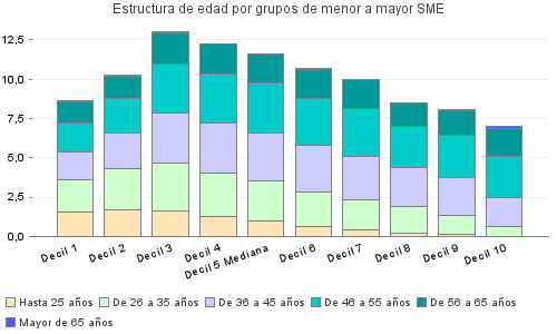 Estructura de edad por grupos de menor a mayor SME