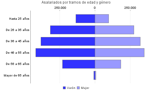 Asalariados por tramos de edad y género