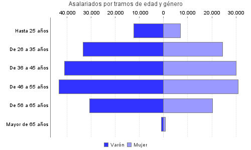 Asalariados por tramos de edad y género