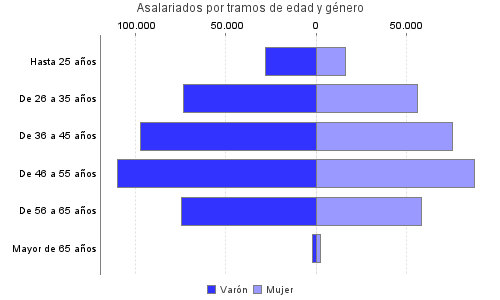 Asalariados por tramos de edad y género