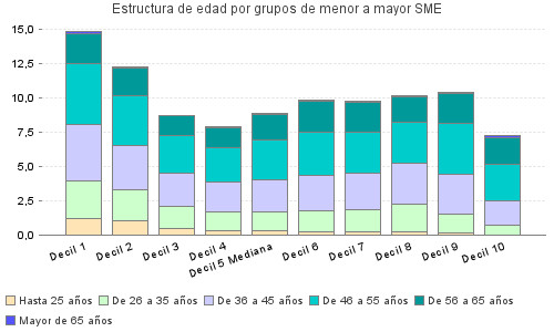 Estructura de edad por grupos de menor a mayor SME