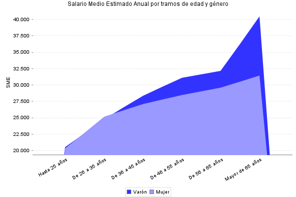 Salario Medio Estimado Anual por tramos de edad y género