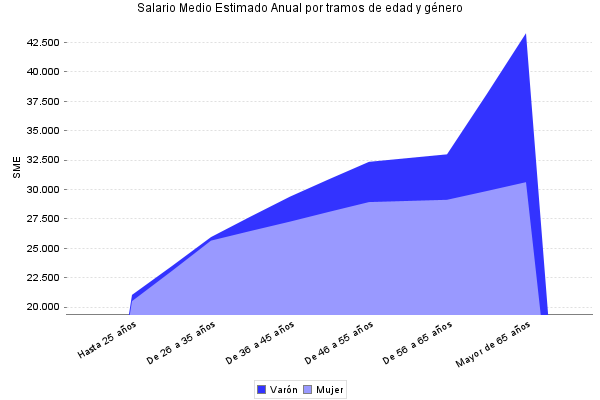 Salario Medio Estimado Anual por tramos de edad y género