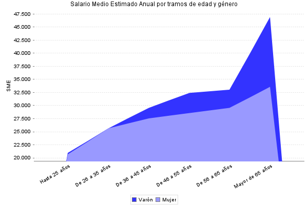 Salario Medio Estimado Anual por tramos de edad y género