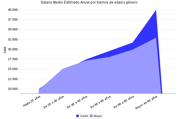 Salario Medio Estimado Anual por tramos de edad y género