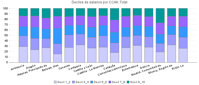 Deciles de salarios por CCAA: Total