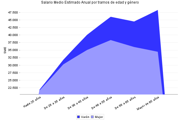 Salario Medio Estimado Anual por tramos de edad y género
