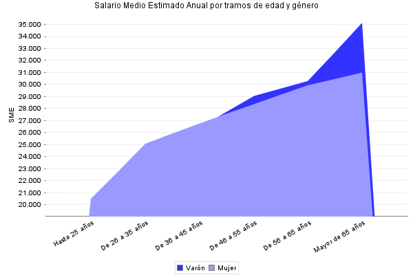 Salario Medio Estimado Anual por tramos de edad y género
