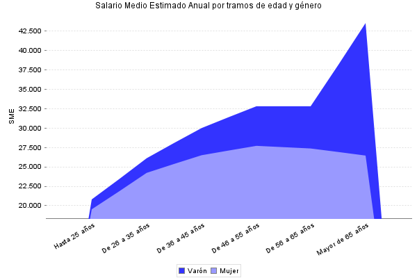 Salario Medio Estimado Anual por tramos de edad y género