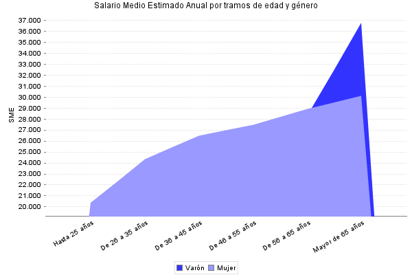 Salario Medio Estimado Anual por tramos de edad y género