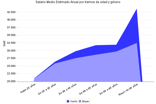 Salario Medio Estimado Anual por tramos de edad y género