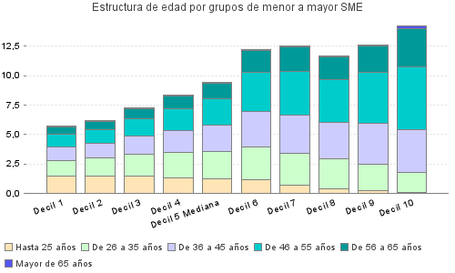 Estructura de edad por grupos de menor a mayor SME